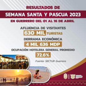 “Hogar del Sol” registra 630 mil turistas durante periodo de Semana Santa: Evelyn Salgado Pineda