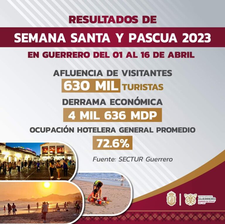 “Hogar del Sol” registra 630 mil turistas durante periodo de Semana Santa: Evelyn Salgado Pineda