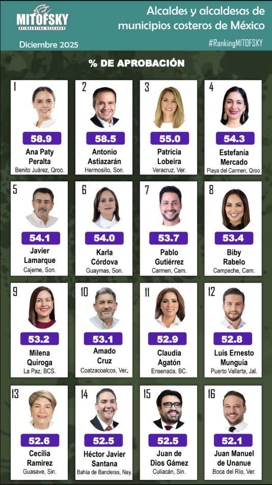 Paty Lobeira en los primeros lugares del Ranking Mitofsky.