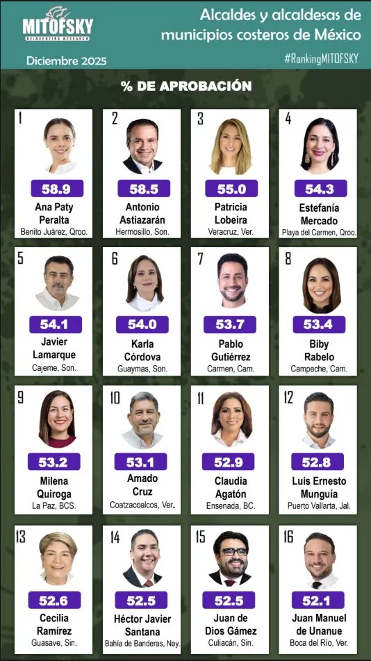 Paty Lobeira en los primeros lugares del Ranking Mitofsky.