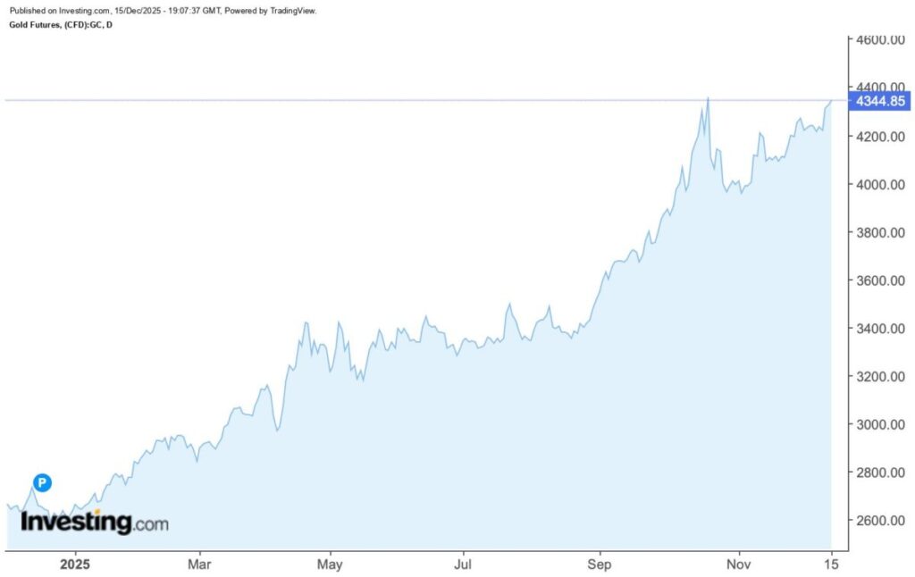 Precio del oro en 2025