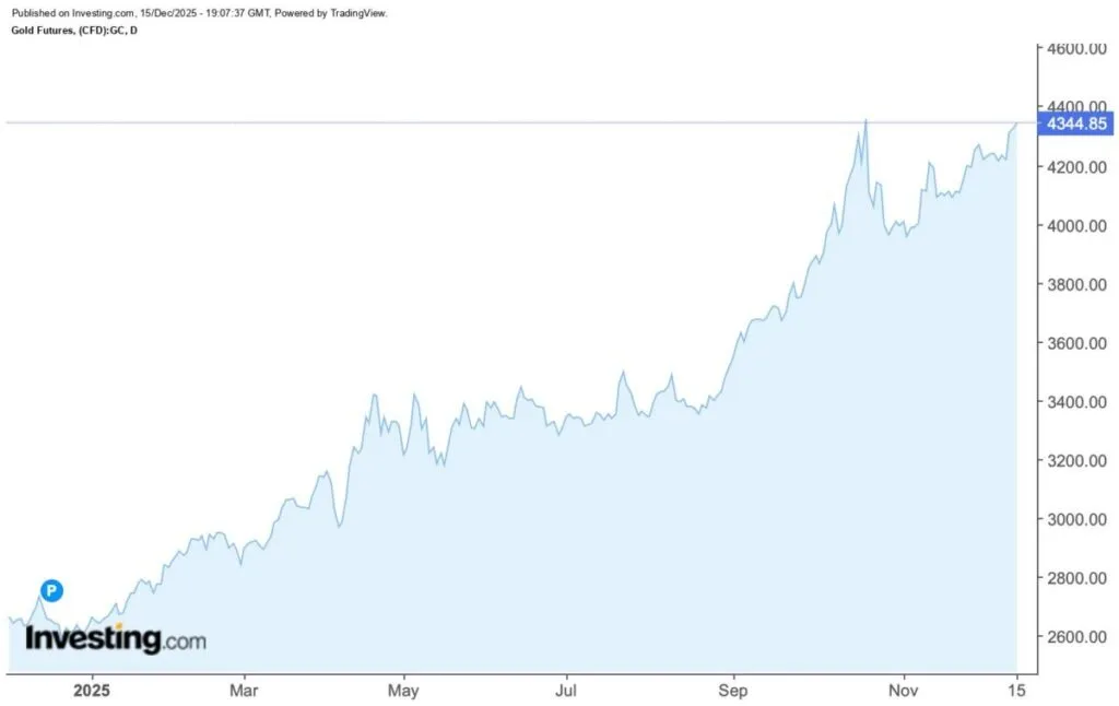 Precio del oro en 2025