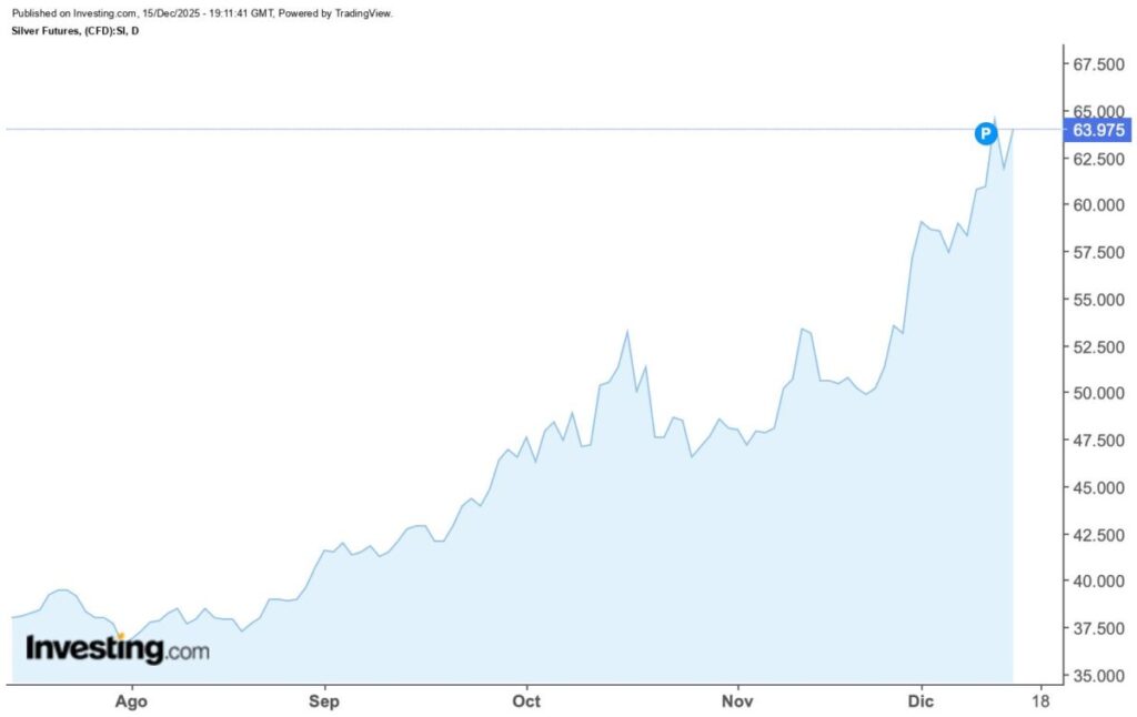 Precio de la plata en 2025.