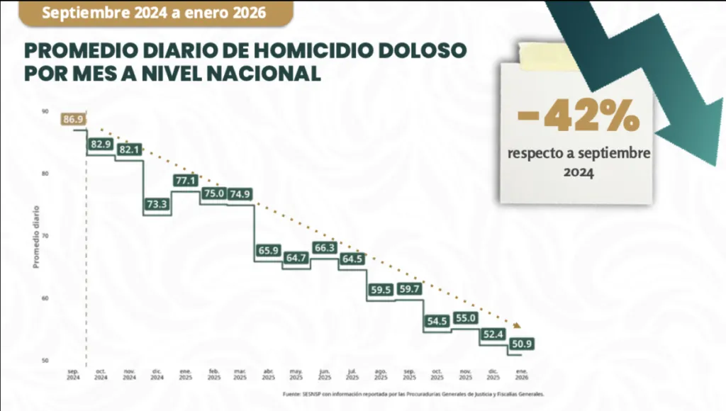 Cifras de homicidio doloso en México.