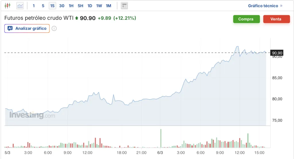 Precios del barril de WTI.
